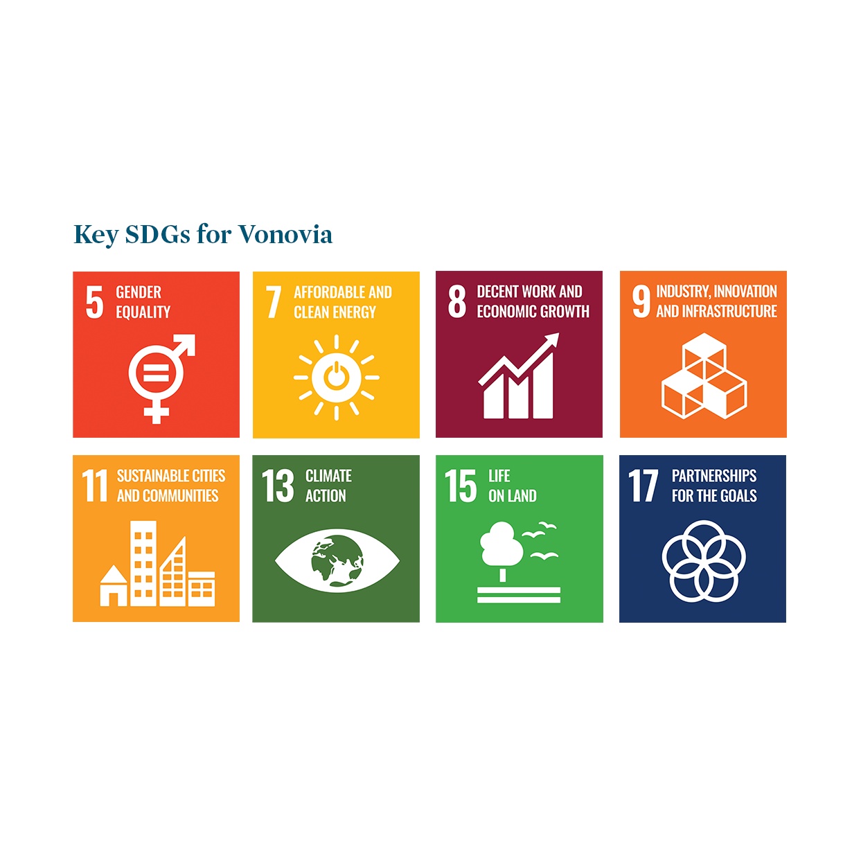 Symbols for SDGs with titles. Text: Key SGDs for Vonovia.