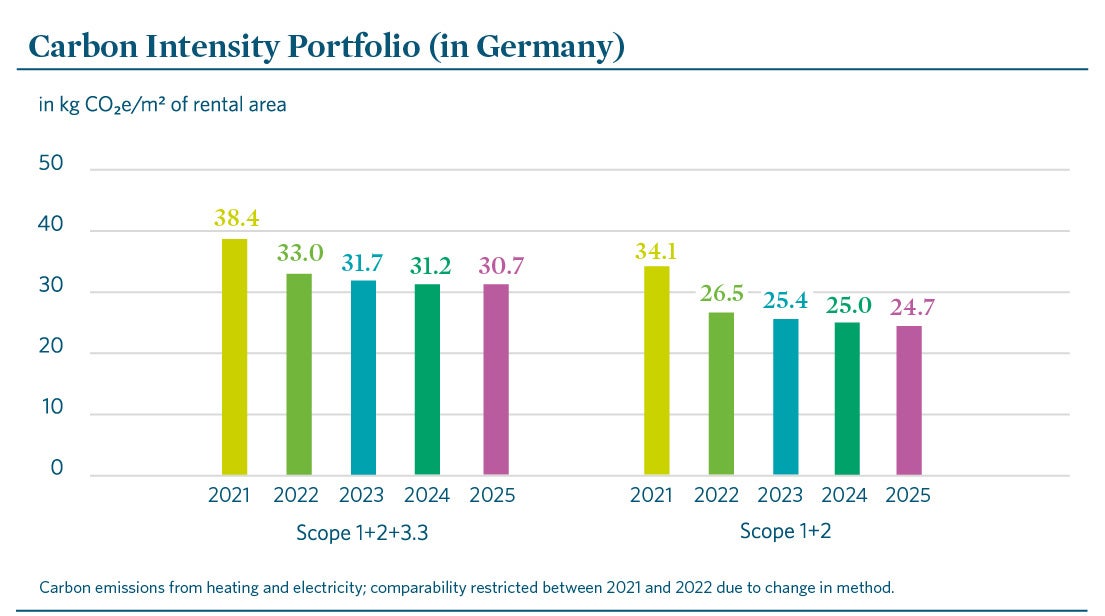 Bar chart showing the CO₂ intensity of the Germany portfolio in kg CO₂e/m² of rental space. It shows a continuous decline between 2021 and 2025: in the Scope 1+2+3.3 category, the figure falls from 38.4 to 30.7, and in the Scope 1+2 category from 34.1 to 24.7. A footnote indicates a change in methodology between 2021 and 2022.