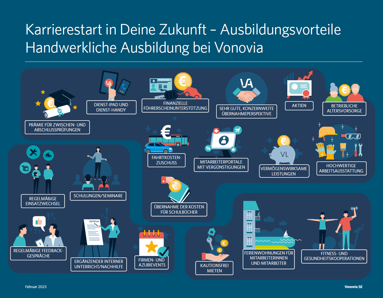 Karrierestart-Poster beschreibt Ausbildungs­vorteile bei Vonovia.
