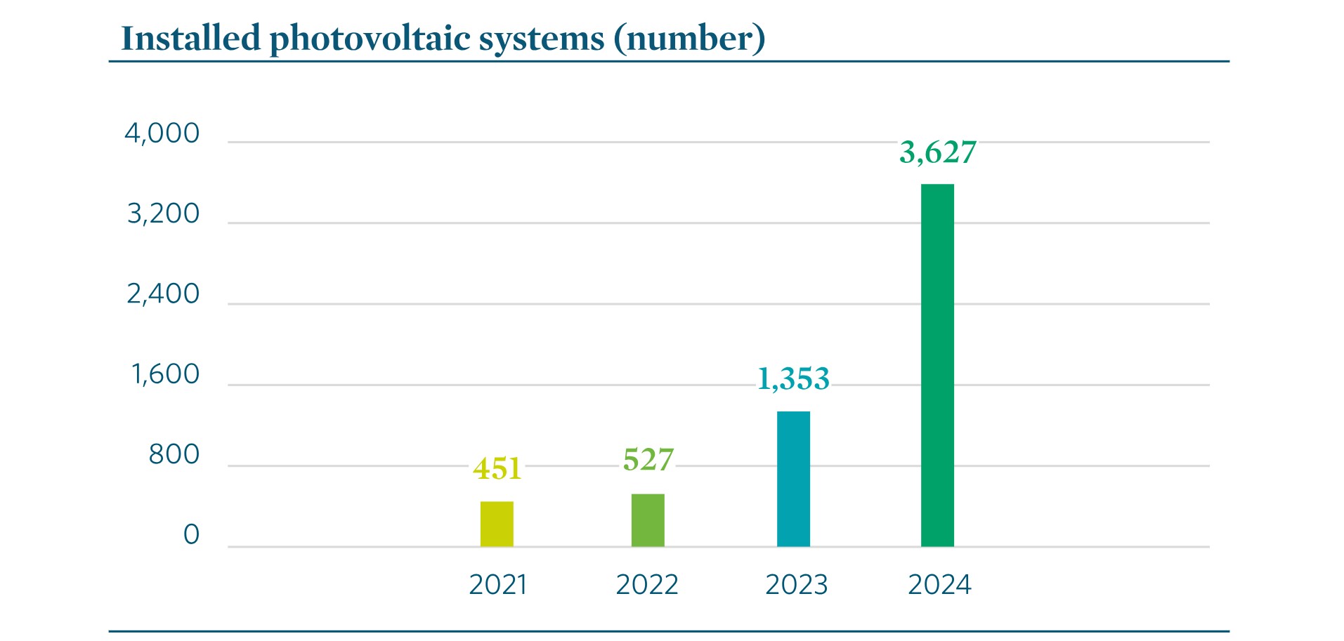 A bar chart with the title ‘Installed photovoltaic systems (number)’. The x-axis shows the years 2021 to 2024. The y-axis ranges from 0 to 4000 in steps of 800. The bars show increasing values for each year. In 2024, 3627 photovoltaic systems are installed. A bar chart with the title ‘Installed photovoltaic systems (number)’. The x-axis shows the years 2021 to 2024. The y-axis ranges from 0 to 4000 in steps of 800. The bars show increasing values for each year. In 2024, 3627 photovoltaic systems are installed.