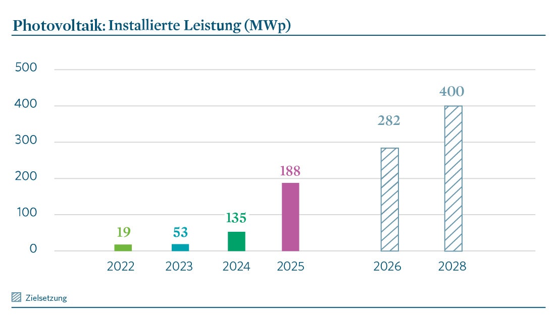 Balkendiagramm zur installierten Photovoltaik-Leistung in MWp. Die Leistung steigt von 19 MWp (2022) auf 188 MWp (2025) an. Für die Folgejahre sind Zielsetzungen von 282 MWp (2026) und 400 MWp (2028) dargestellt, was einen kontinuierlichen Wachstumspfad markiert.