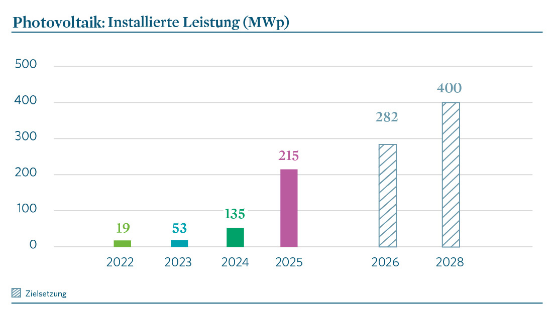 Balkendiagramm zur installierten Photovoltaik-Leistung in MWp. Die Leistung steigt von 19 MWp (2022) auf 188 MWp (2025) an. Für die Folgejahre sind Zielsetzungen von 282 MWp (2026) und 400 MWp (2028) dargestellt, was einen kontinuierlichen Wachstumspfad markiert.