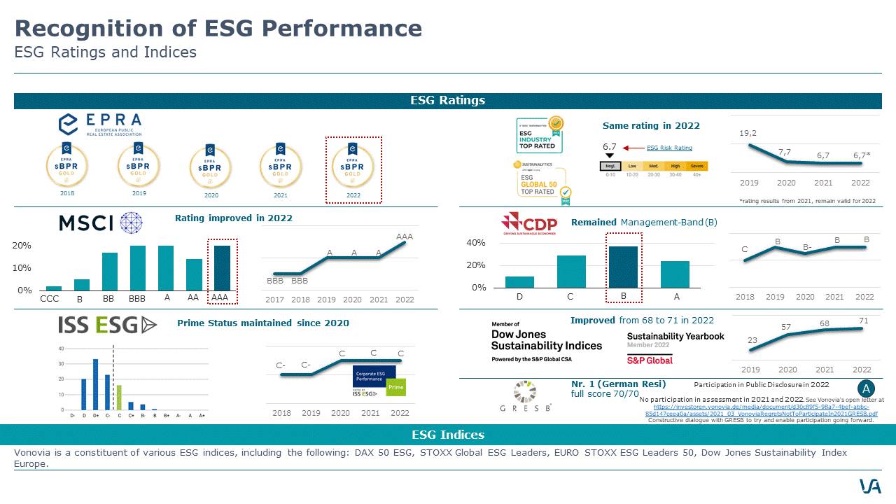 Recognition of ESG Performance