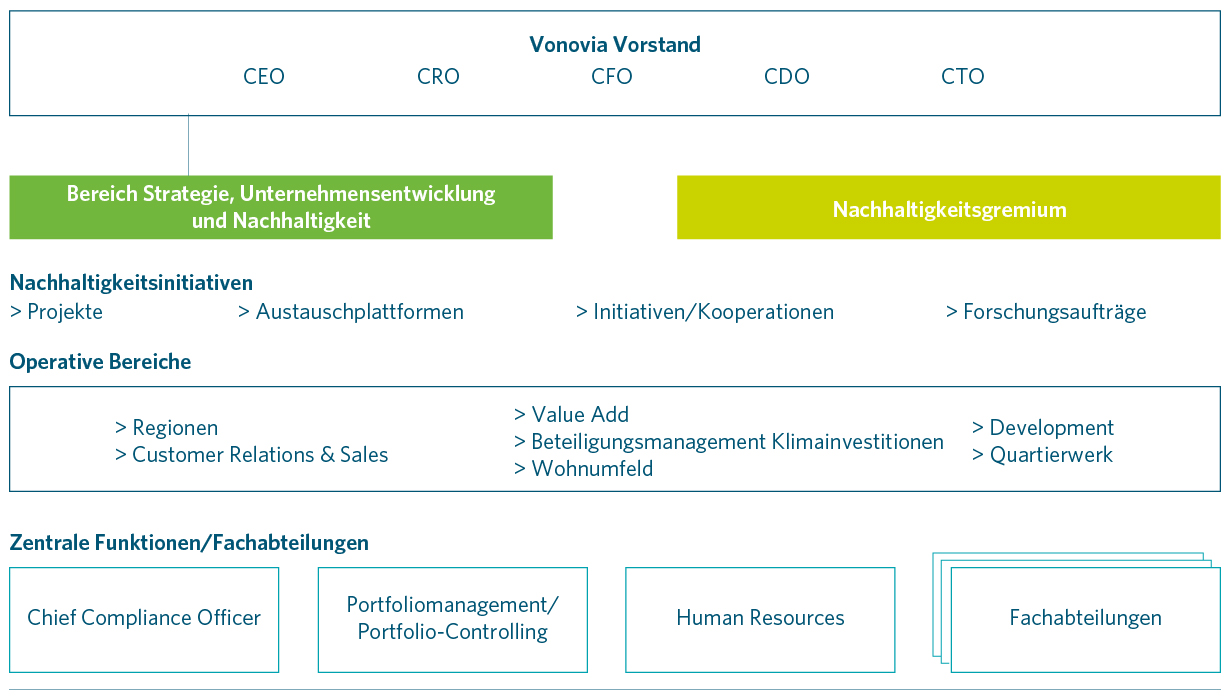 Organisationsdiagramm das die Struktur des Vonovia Vorstands und der darunterliegenden Bereiche darstellt.
