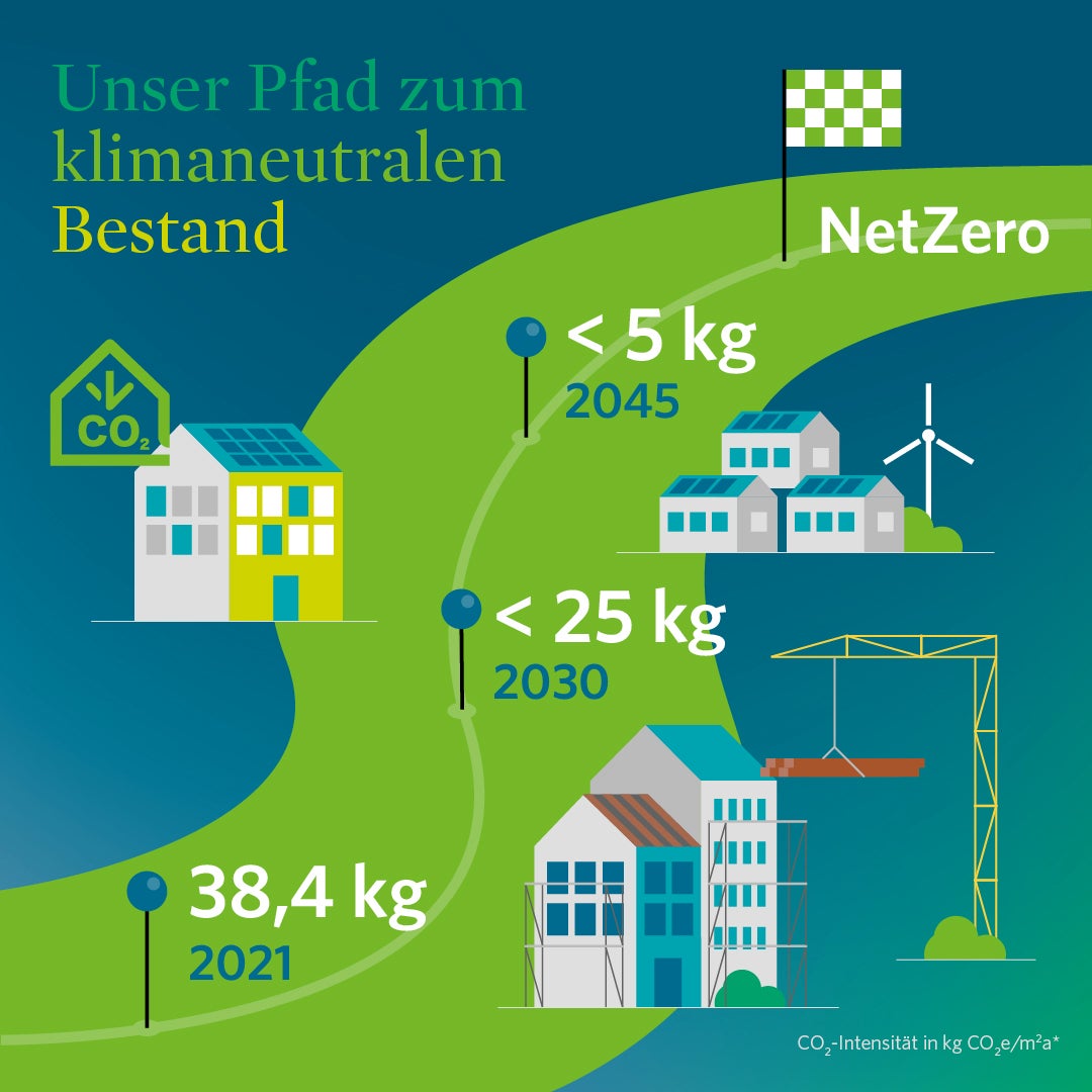 Infografik zeigt den Pfad zum klimaneutralen Bestand von Vonovia.