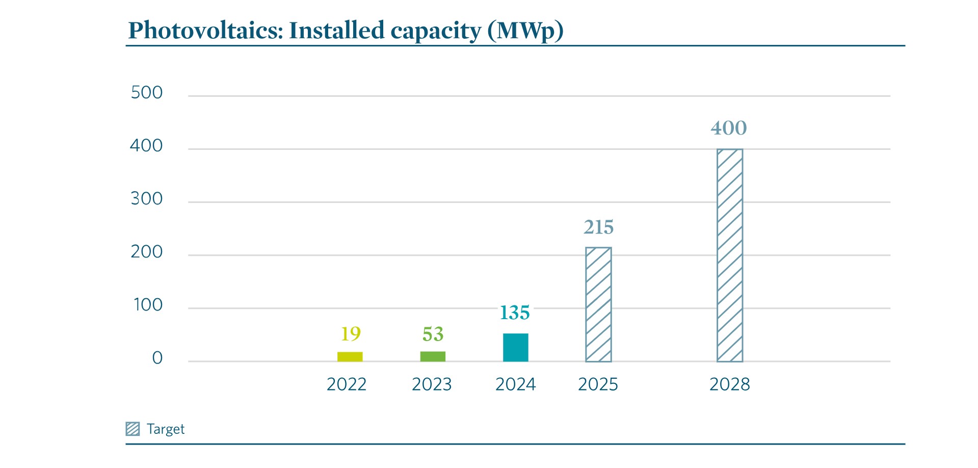 Bar chart with the title ‘Photovoltaics: Installed capacity (MWp)’. The x-axis shows the years 2022 to 2028. The y-axis ranges from 0 to 500 in steps of 100. The bars show increasing values. The bars for 2025 and 2028 are striped and show the target. The target for 2028 is 400. Bar chart with the title ‘Photovoltaics: Installed capacity (MWp)’. The x-axis shows the years 2022 to 2028. The y-axis ranges from 0 to 500 in steps of 100. The bars show increasing values. The bars for 2025 and 2028 are striped and show the target. The target for 2028 is 400.