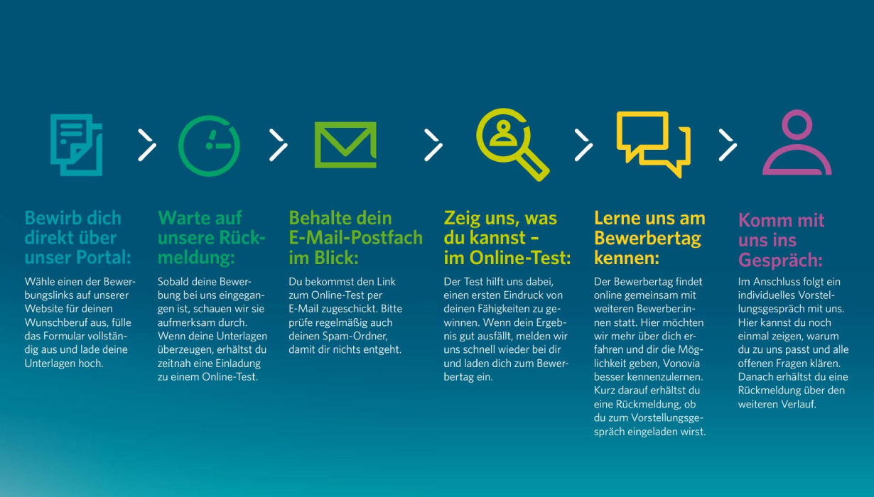 Grafik Bewerbunsprozess für einen kaufmännischen Ausbildungsberuf.