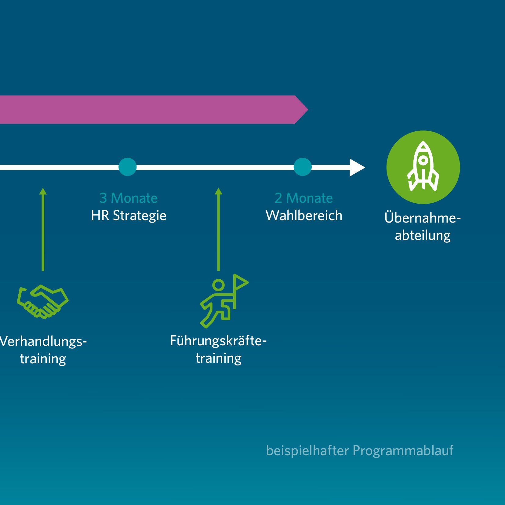 Zeitstrahl zeigt Trainee-Programm HR mit verschiedenen Stationen.