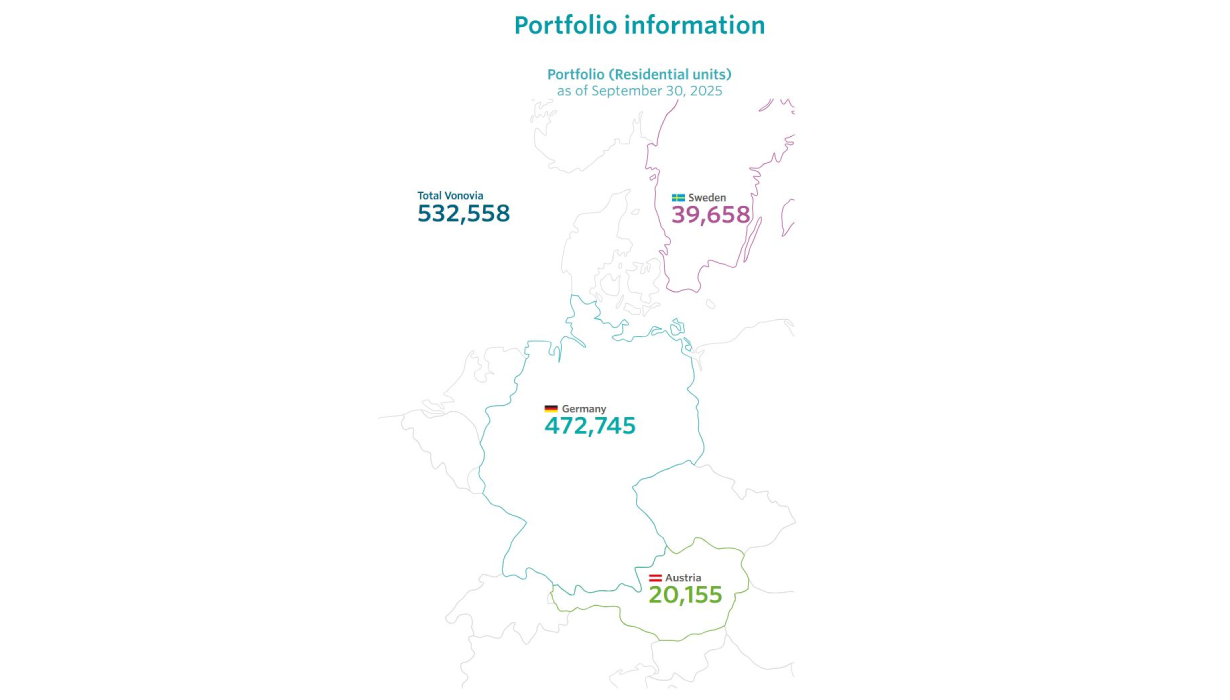 Portfolio (Residential units) as of September 30, 2025