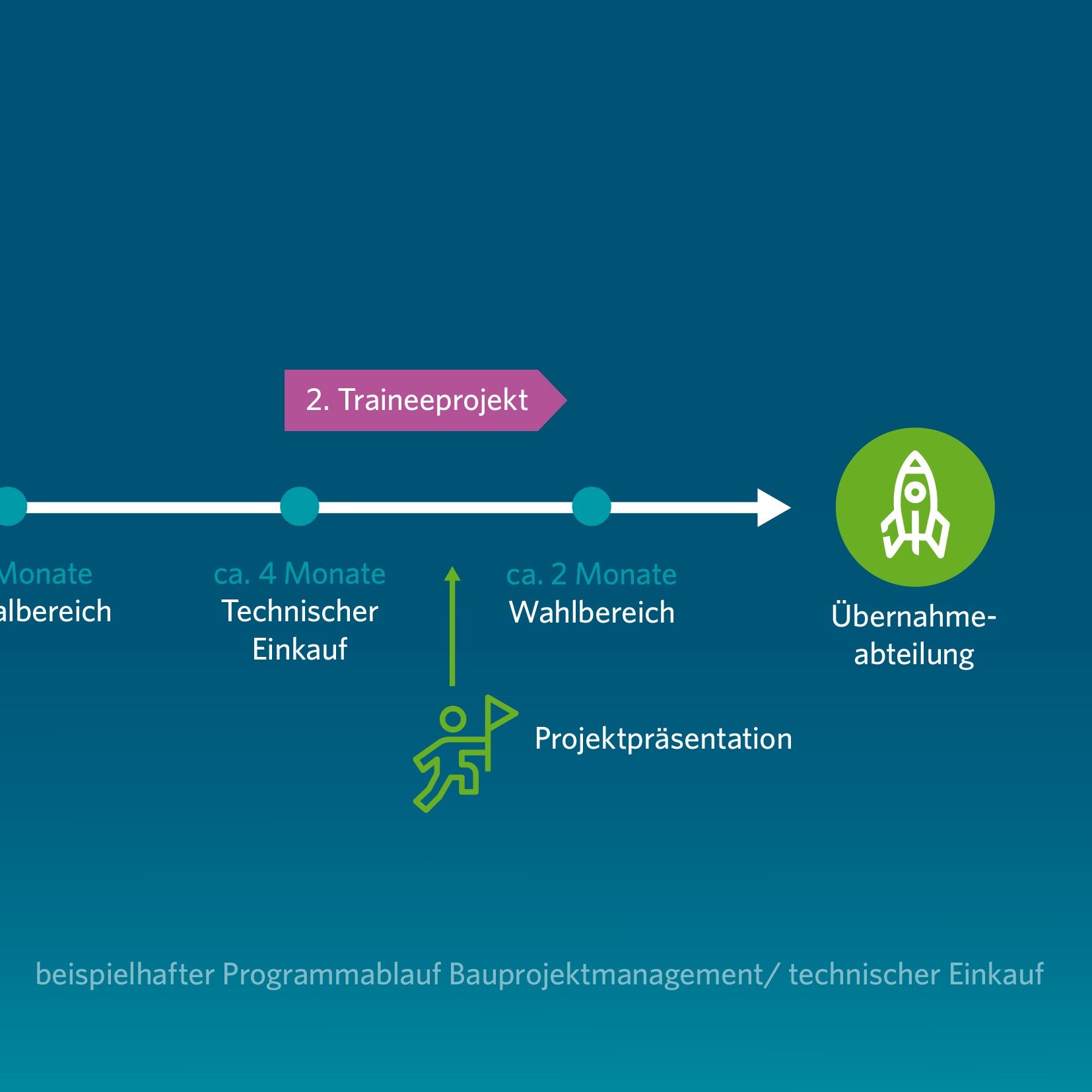 Ein Zeitstrahl veranschaulicht den beispielhaften Programmablauf im Bereich Bauprojektmanagement / Technischer Einkauf.