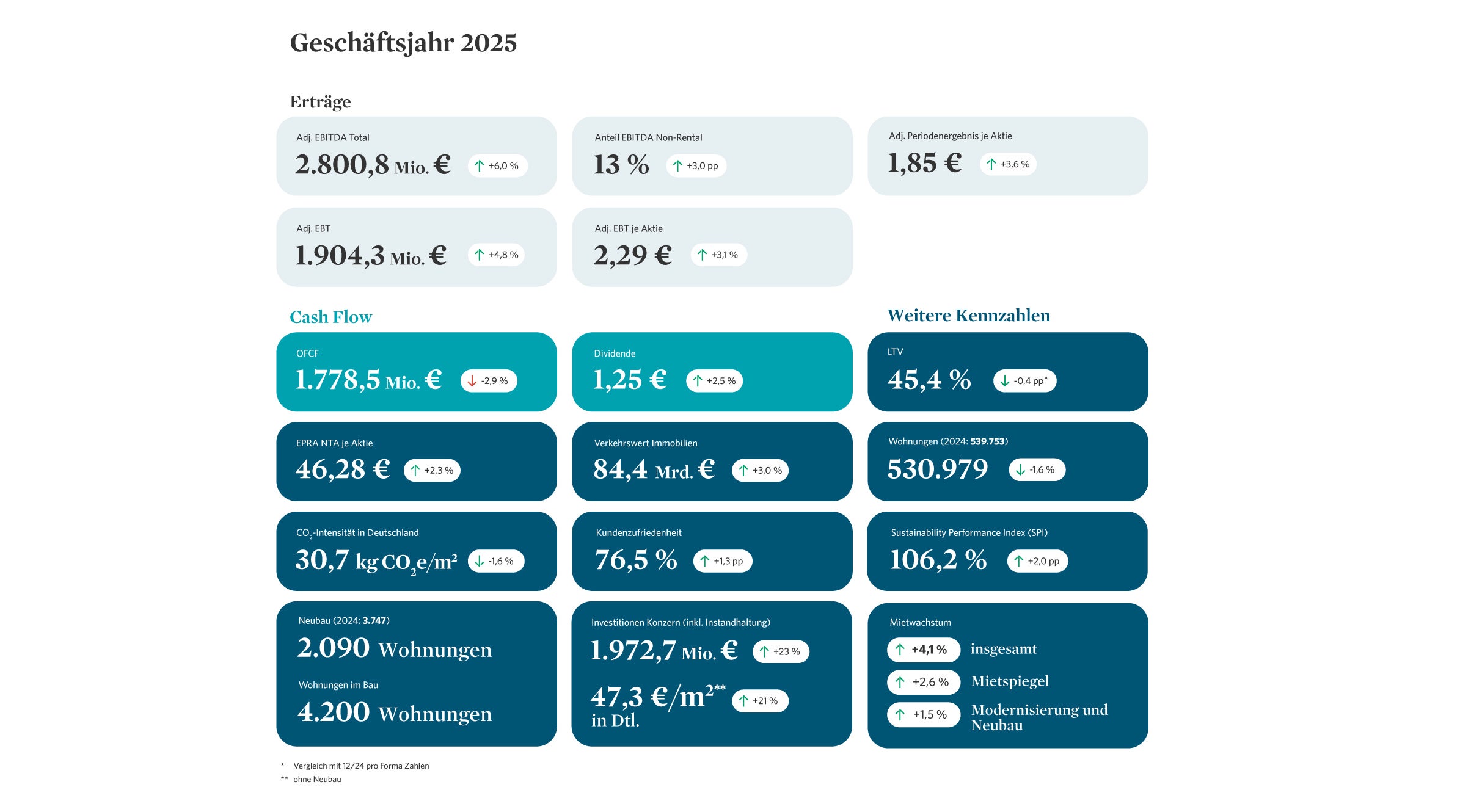 Infografik zum Geschäftsjahr 2025 mit Finanz- und Nachhaltigkeitskennzahlen. Wichtige Werte: Adj. EBITDA von 2.800,8 Mio. € (+6,0 %), OFCF von 1.778,5 Mio. € (-2,9 %) und ein Immobilien-Verkehrswert von 84,4 Mrd. €  (+3 %). Zudem werden die Kennzahlen zu Dividende (1,25 €), CO2-Intensität (30,7 kg) und Kundenzufriedenheit (76,5 %) aufgeführt.
