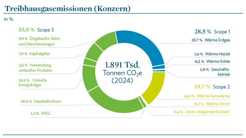 Ein Kreisdiagramm zeigt die Treibhausgasemissionen (Konzern) für 2024. Insgesamt 1.891 Tsd. Tonnen CO2e. Der Großteil fällt auf Scope 3 (55.8 %), gefolgt von Scope 1 (28.5 %) und Scope 2 (15,7 %). Die Scopes sind in sich noch weiter aufgeschlüsselt.